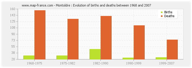 Montoldre : Evolution of births and deaths between 1968 and 2007