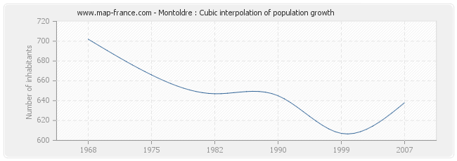 Montoldre : Cubic interpolation of population growth