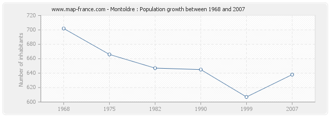 Population Montoldre