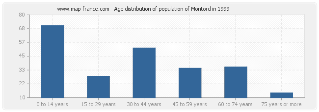 Age distribution of population of Montord in 1999