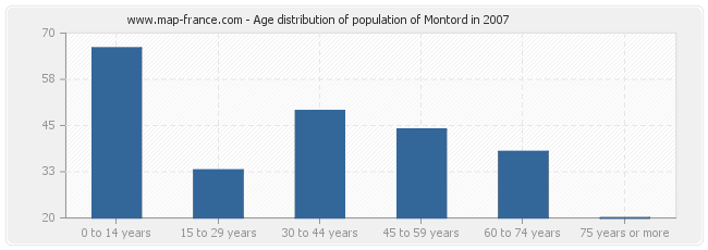 Age distribution of population of Montord in 2007