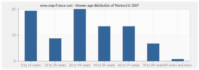 Women age distribution of Montord in 2007