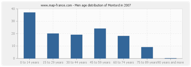 Men age distribution of Montord in 2007