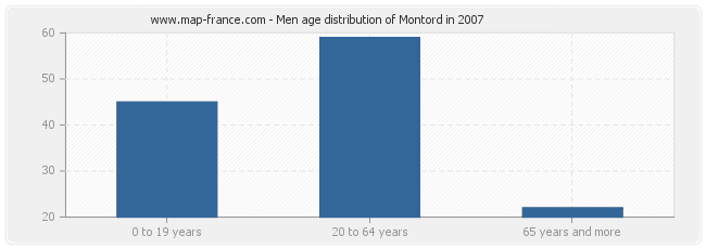 Men age distribution of Montord in 2007
