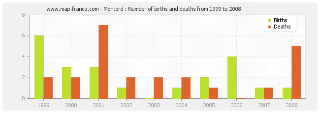 Montord : Number of births and deaths from 1999 to 2008