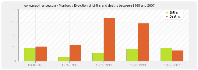 Montord : Evolution of births and deaths between 1968 and 2007