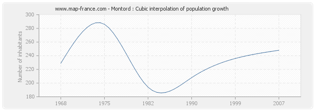 Montord : Cubic interpolation of population growth