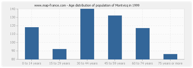 Age distribution of population of Montvicq in 1999