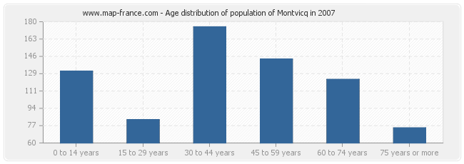 Age distribution of population of Montvicq in 2007
