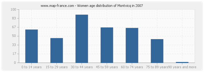 Women age distribution of Montvicq in 2007