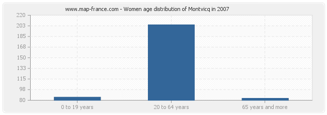Women age distribution of Montvicq in 2007
