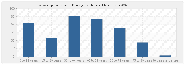 Men age distribution of Montvicq in 2007