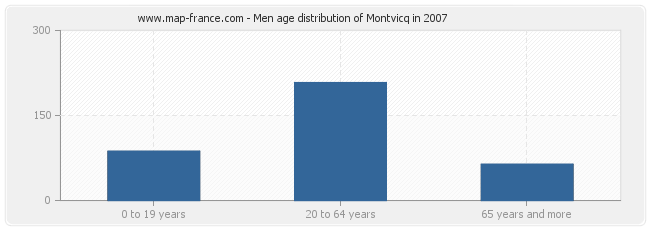 Men age distribution of Montvicq in 2007