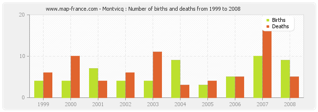 Montvicq : Number of births and deaths from 1999 to 2008