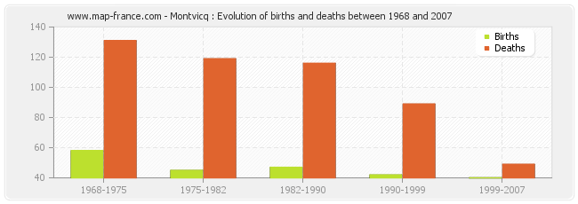 Montvicq : Evolution of births and deaths between 1968 and 2007