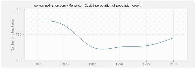 Montvicq : Cubic interpolation of population growth