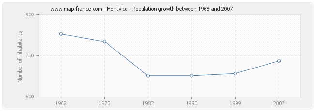 Population Montvicq