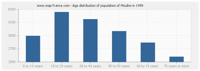 Age distribution of population of Moulins in 1999