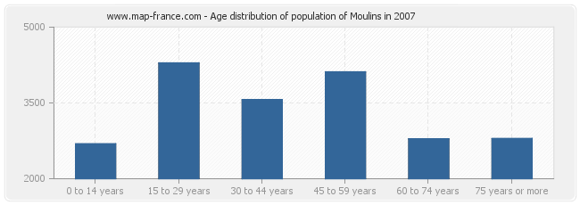 Age distribution of population of Moulins in 2007