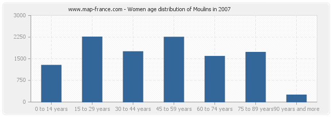 Women age distribution of Moulins in 2007