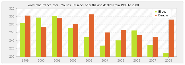 Moulins : Number of births and deaths from 1999 to 2008