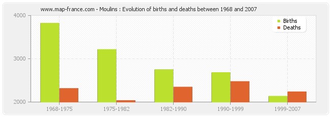 Moulins : Evolution of births and deaths between 1968 and 2007