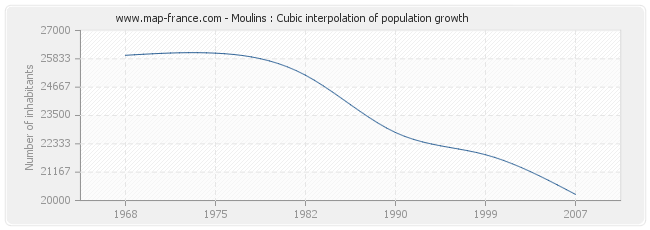 Moulins : Cubic interpolation of population growth