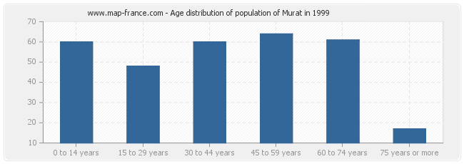 Age distribution of population of Murat in 1999