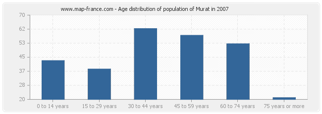 Age distribution of population of Murat in 2007