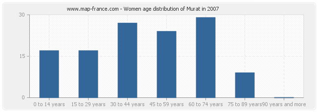 Women age distribution of Murat in 2007