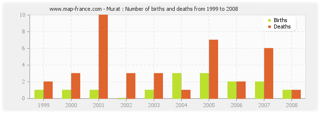 Murat : Number of births and deaths from 1999 to 2008