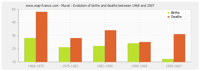 Murat : Evolution of births and deaths between 1968 and 2007