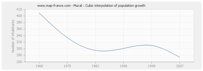 Murat : Cubic interpolation of population growth