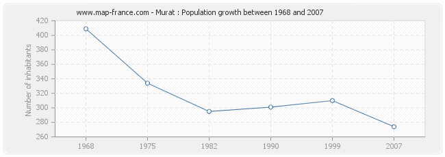 Population Murat