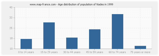 Age distribution of population of Nades in 1999