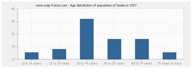 Age distribution of population of Nades in 2007