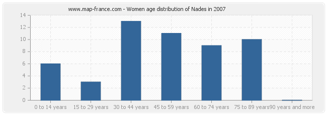 Women age distribution of Nades in 2007