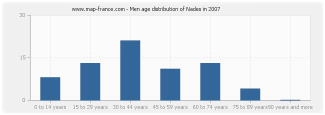Men age distribution of Nades in 2007