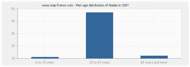 Men age distribution of Nades in 2007