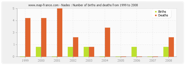 Nades : Number of births and deaths from 1999 to 2008