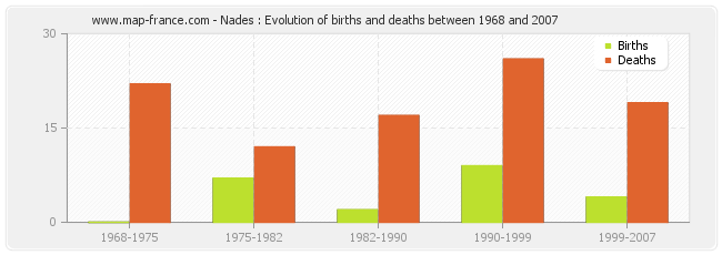 Nades : Evolution of births and deaths between 1968 and 2007