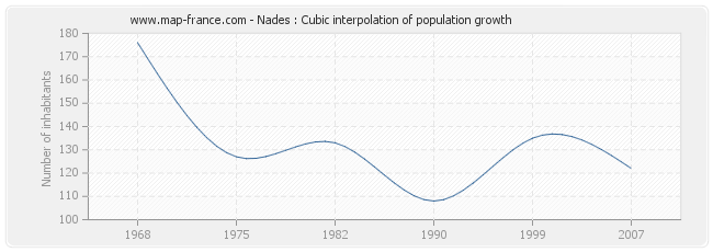 Nades : Cubic interpolation of population growth