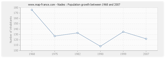 Population Nades