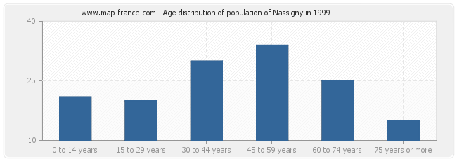 Age distribution of population of Nassigny in 1999