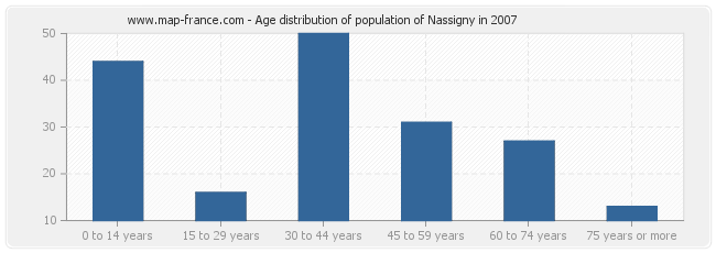 Age distribution of population of Nassigny in 2007