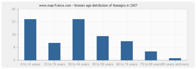 Women age distribution of Nassigny in 2007