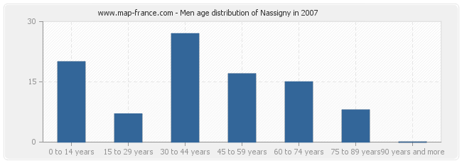 Men age distribution of Nassigny in 2007