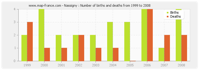 Nassigny : Number of births and deaths from 1999 to 2008