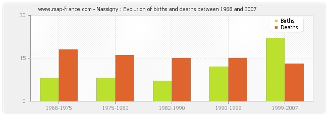 Nassigny : Evolution of births and deaths between 1968 and 2007