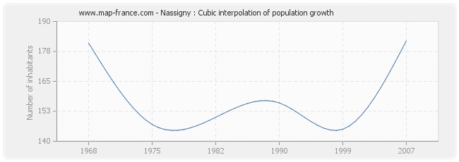 Nassigny : Cubic interpolation of population growth